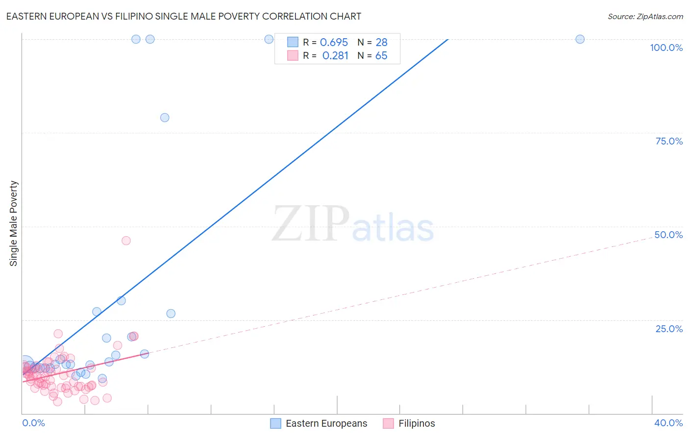 Eastern European vs Filipino Single Male Poverty