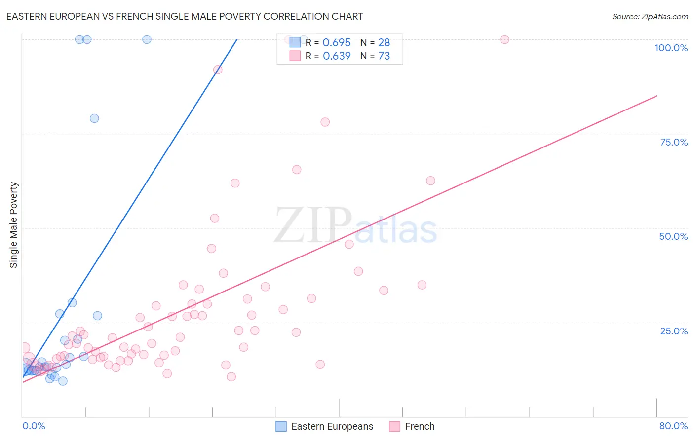 Eastern European vs French Single Male Poverty