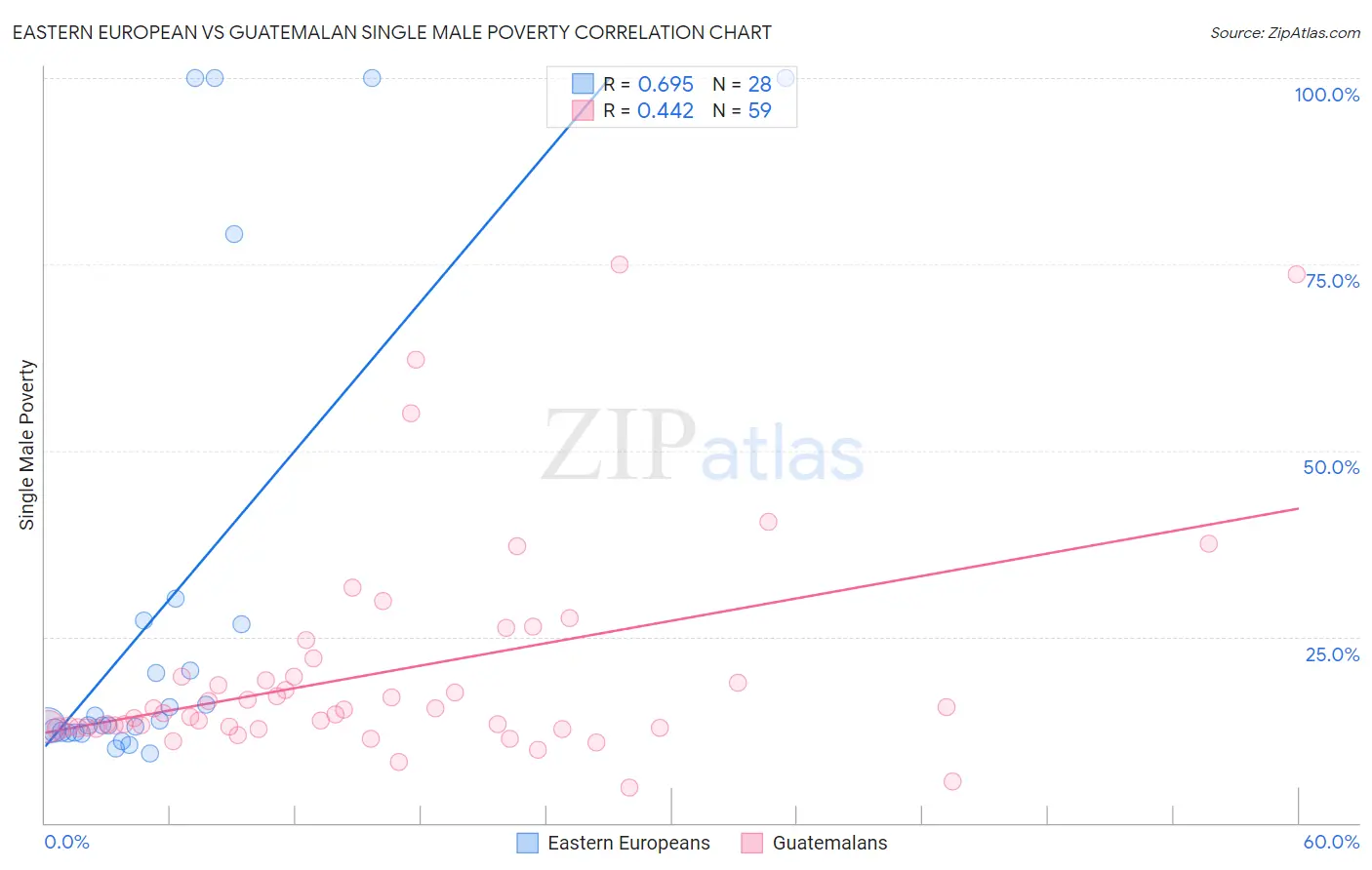 Eastern European vs Guatemalan Single Male Poverty