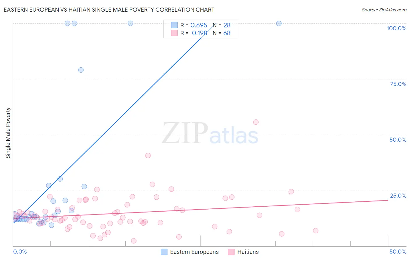 Eastern European vs Haitian Single Male Poverty