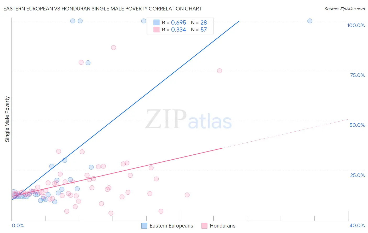 Eastern European vs Honduran Single Male Poverty