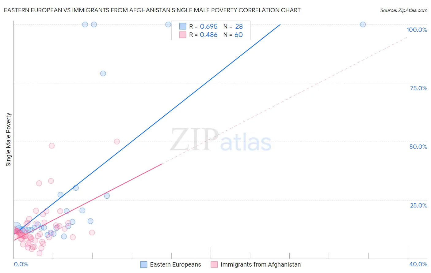 Eastern European vs Immigrants from Afghanistan Single Male Poverty