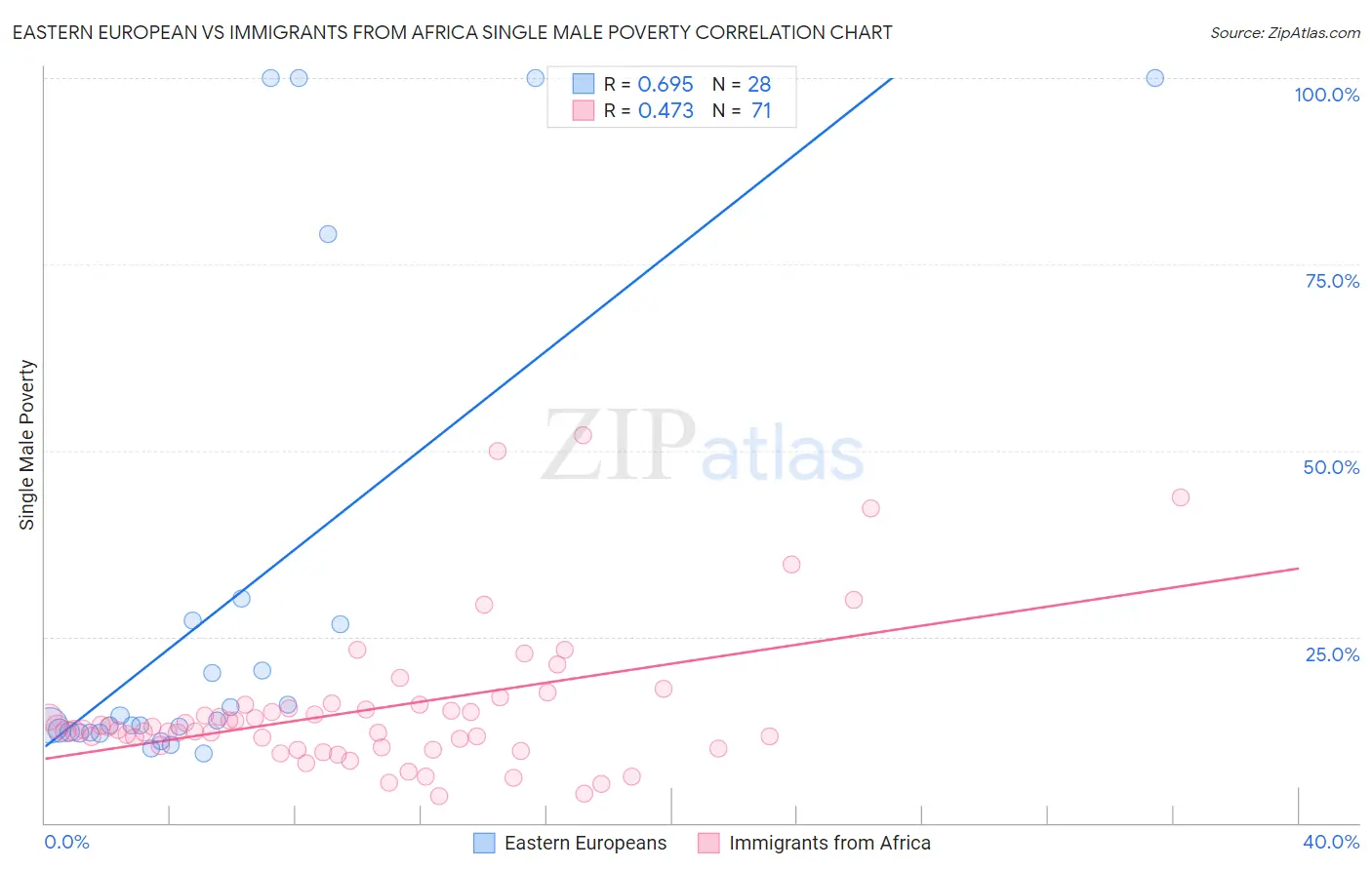 Eastern European vs Immigrants from Africa Single Male Poverty