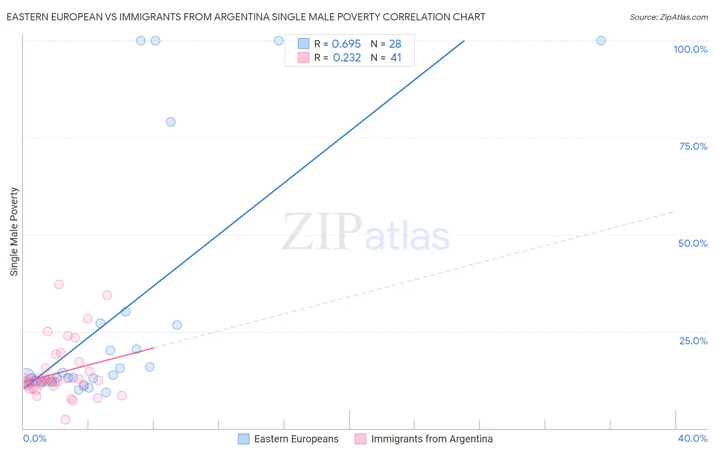 Eastern European vs Immigrants from Argentina Single Male Poverty