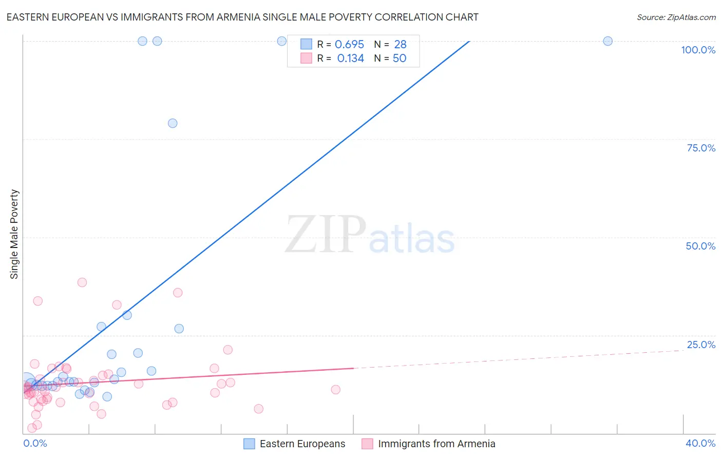 Eastern European vs Immigrants from Armenia Single Male Poverty