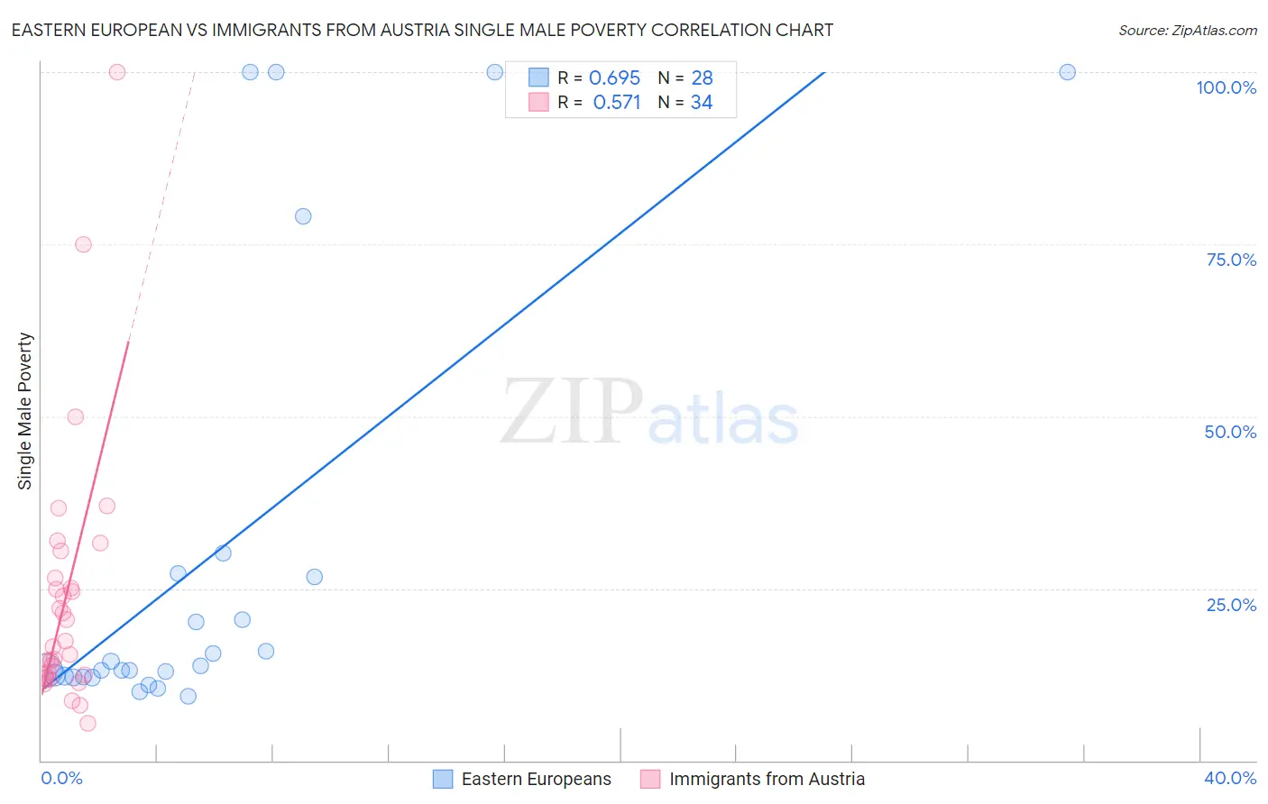 Eastern European vs Immigrants from Austria Single Male Poverty