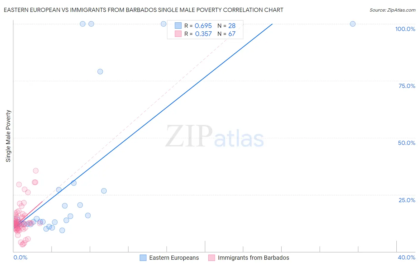 Eastern European vs Immigrants from Barbados Single Male Poverty