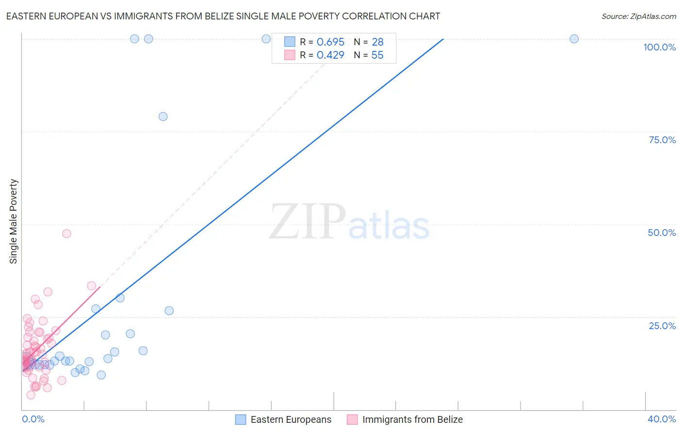 Eastern European vs Immigrants from Belize Single Male Poverty