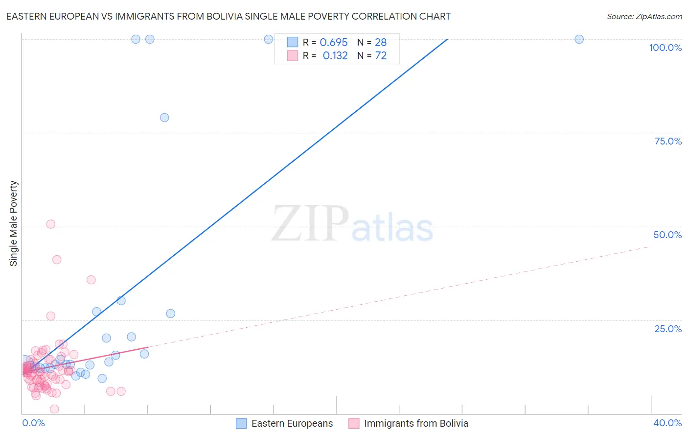 Eastern European vs Immigrants from Bolivia Single Male Poverty