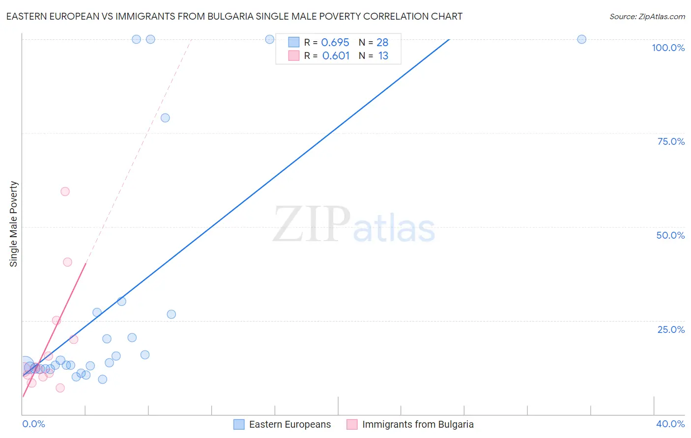 Eastern European vs Immigrants from Bulgaria Single Male Poverty