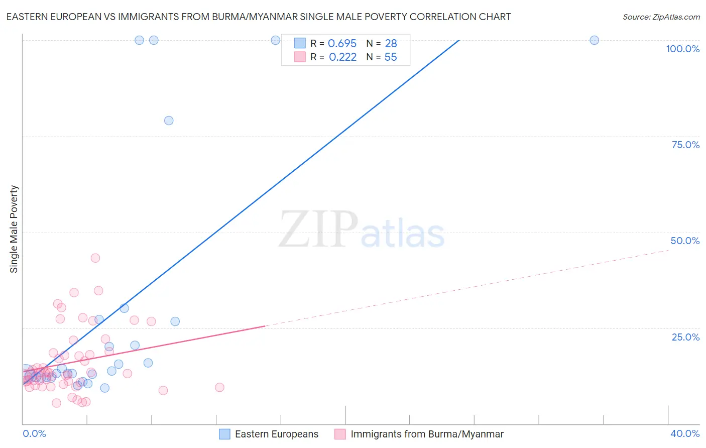 Eastern European vs Immigrants from Burma/Myanmar Single Male Poverty