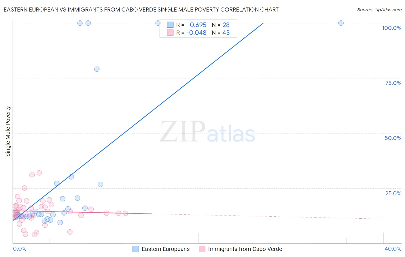 Eastern European vs Immigrants from Cabo Verde Single Male Poverty