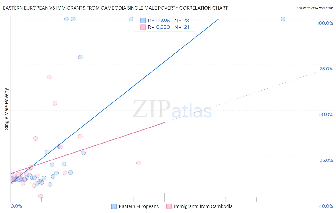 Eastern European vs Immigrants from Cambodia Single Male Poverty