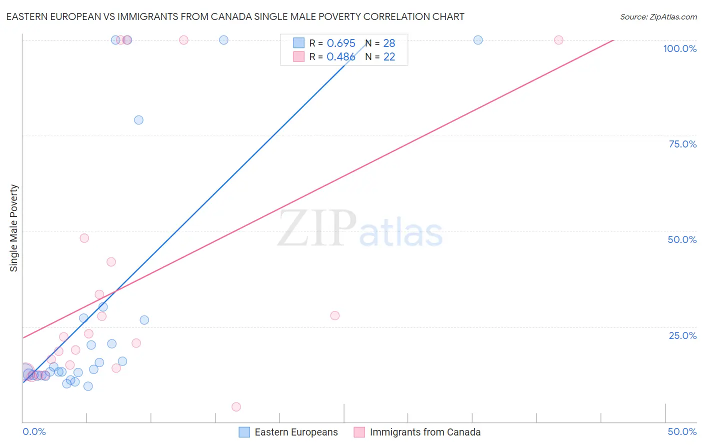Eastern European vs Immigrants from Canada Single Male Poverty