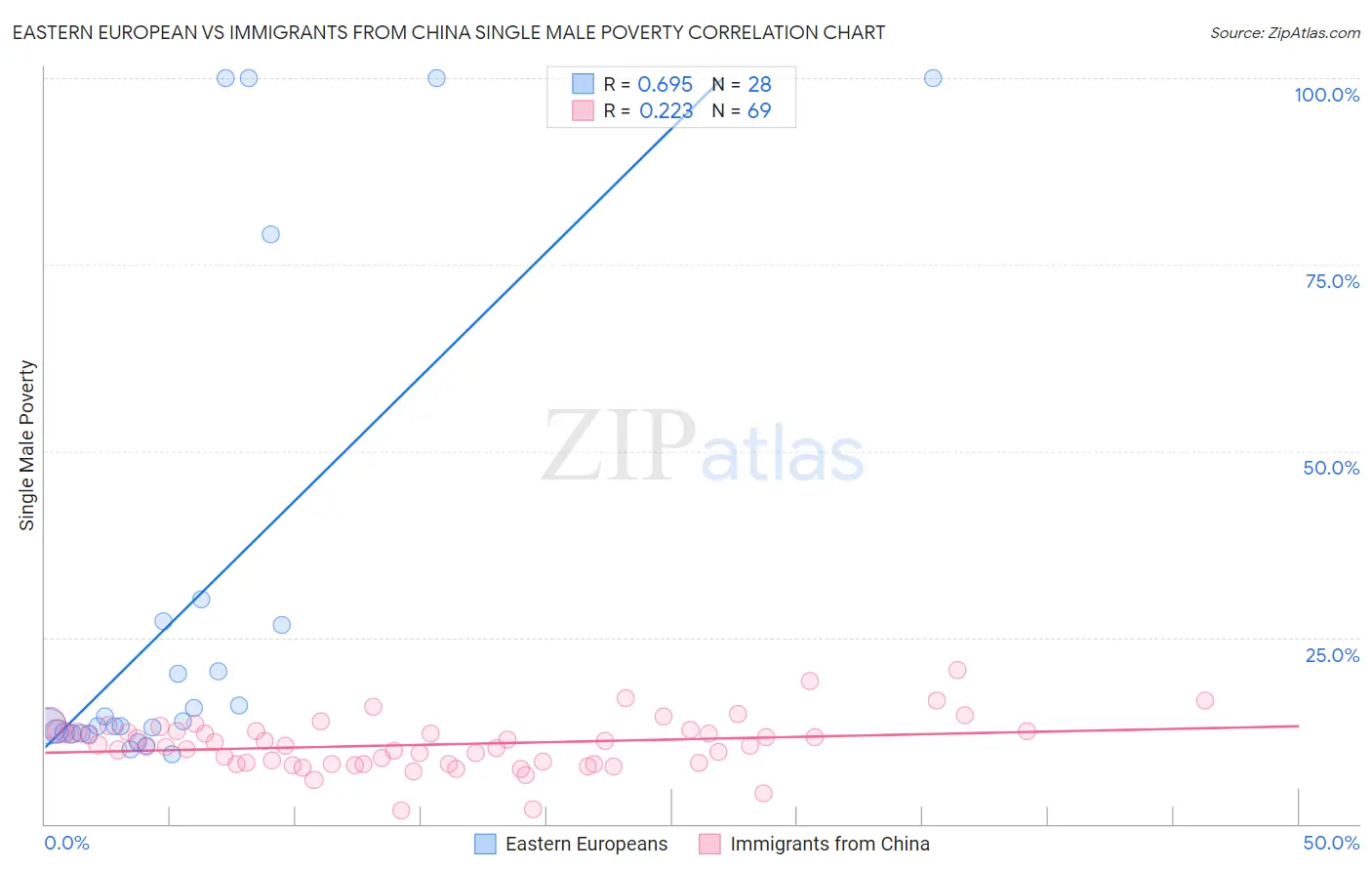 Eastern European vs Immigrants from China Single Male Poverty