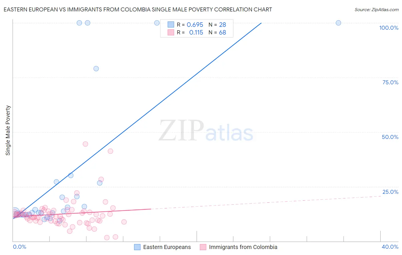 Eastern European vs Immigrants from Colombia Single Male Poverty