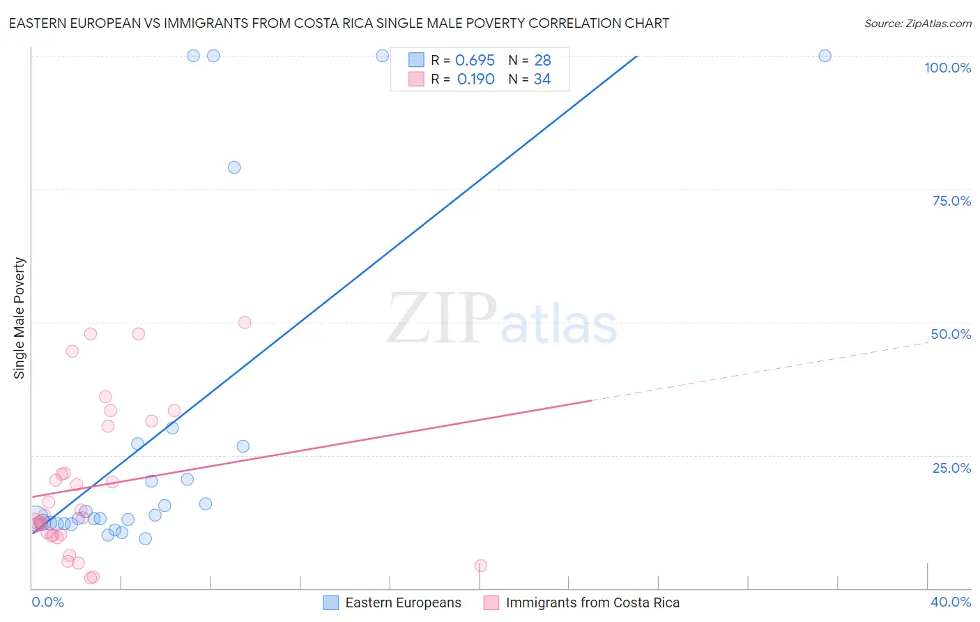 Eastern European vs Immigrants from Costa Rica Single Male Poverty