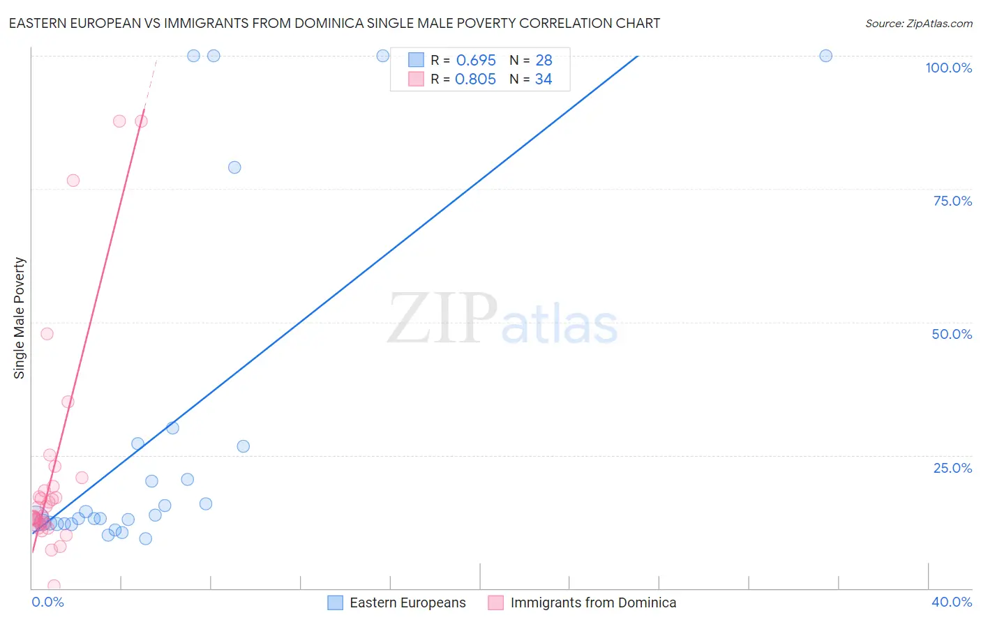 Eastern European vs Immigrants from Dominica Single Male Poverty