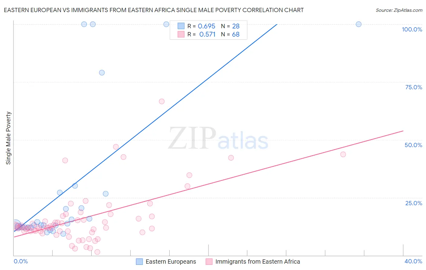Eastern European vs Immigrants from Eastern Africa Single Male Poverty