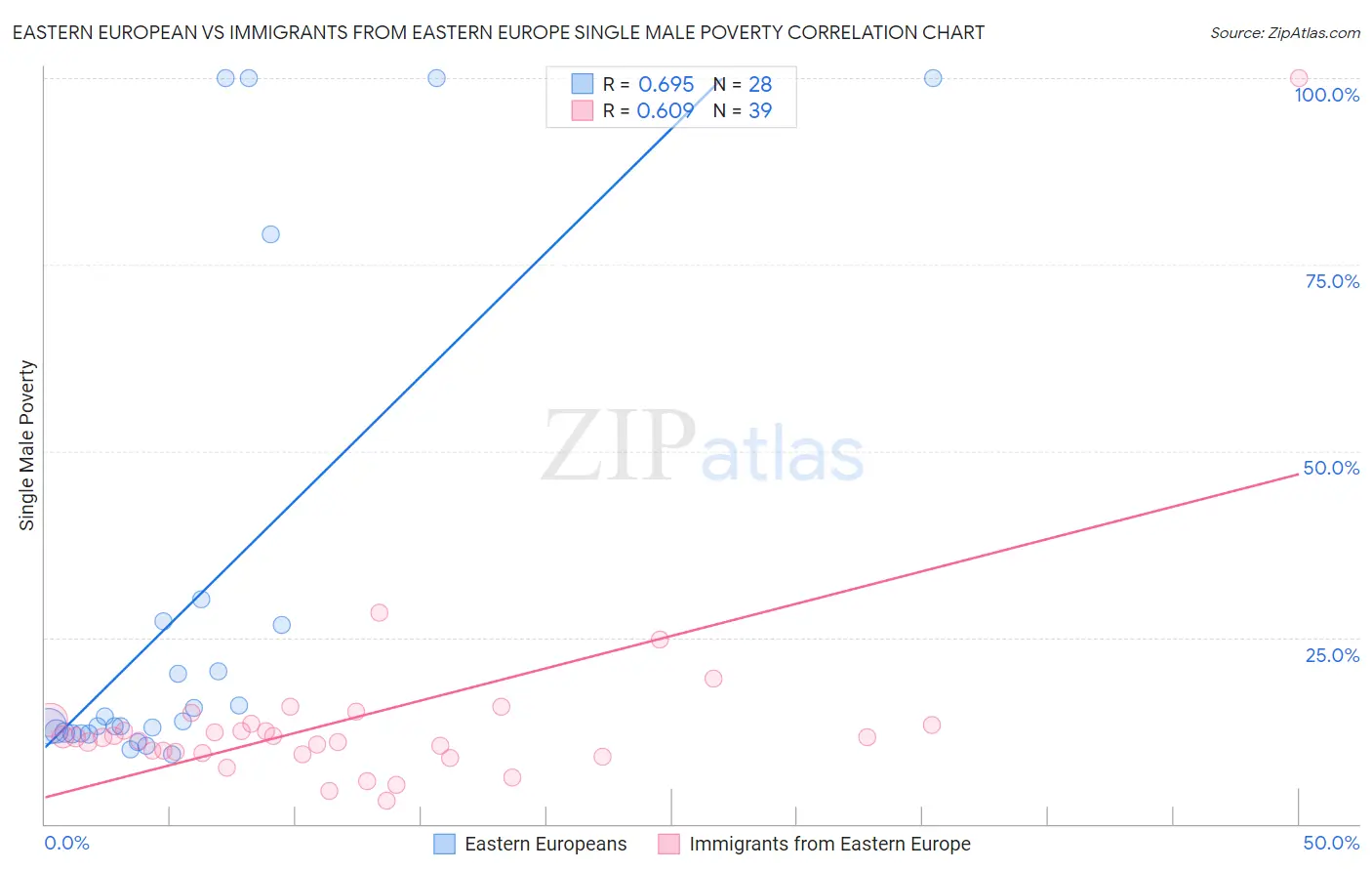 Eastern European vs Immigrants from Eastern Europe Single Male Poverty