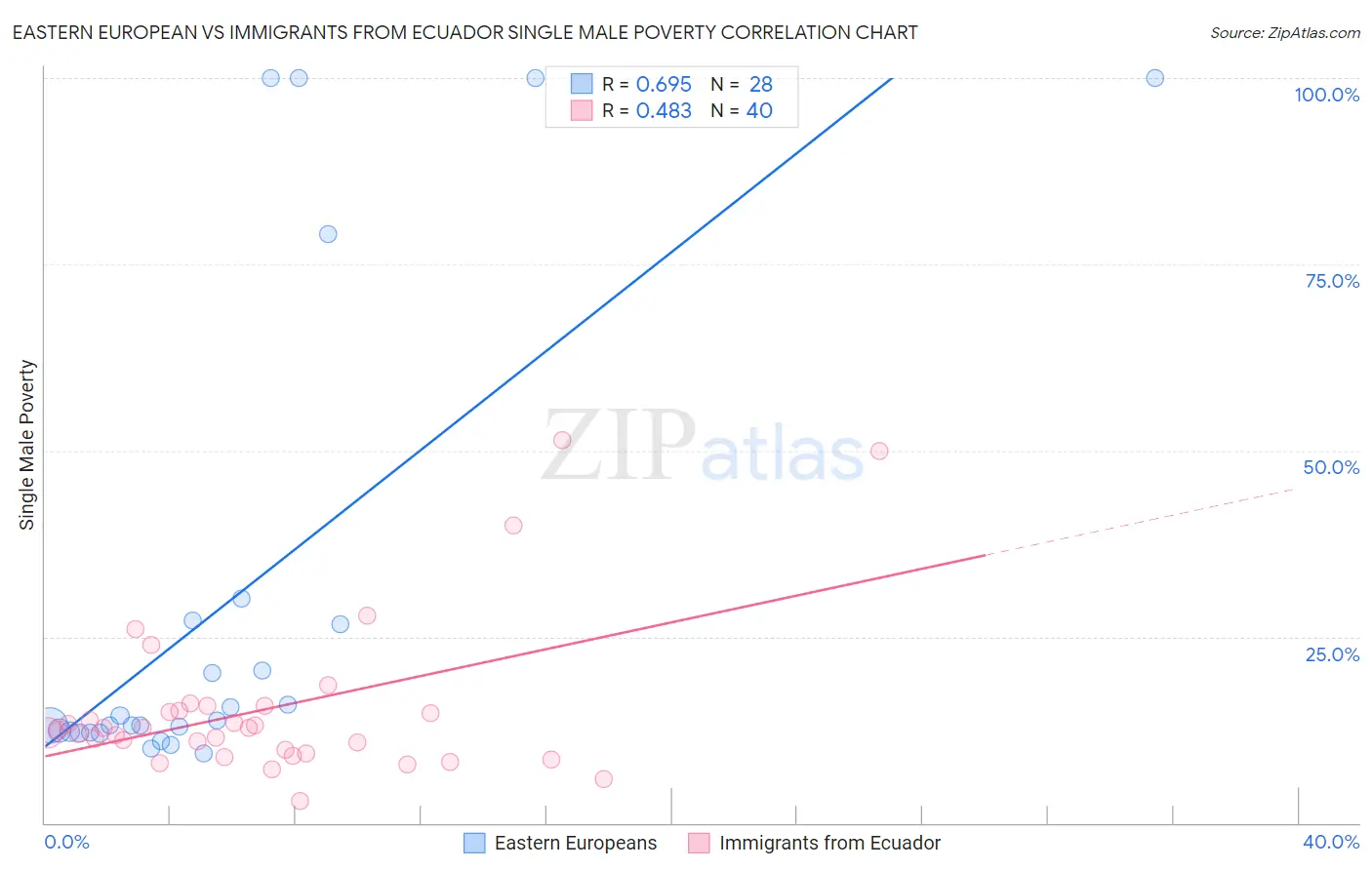 Eastern European vs Immigrants from Ecuador Single Male Poverty