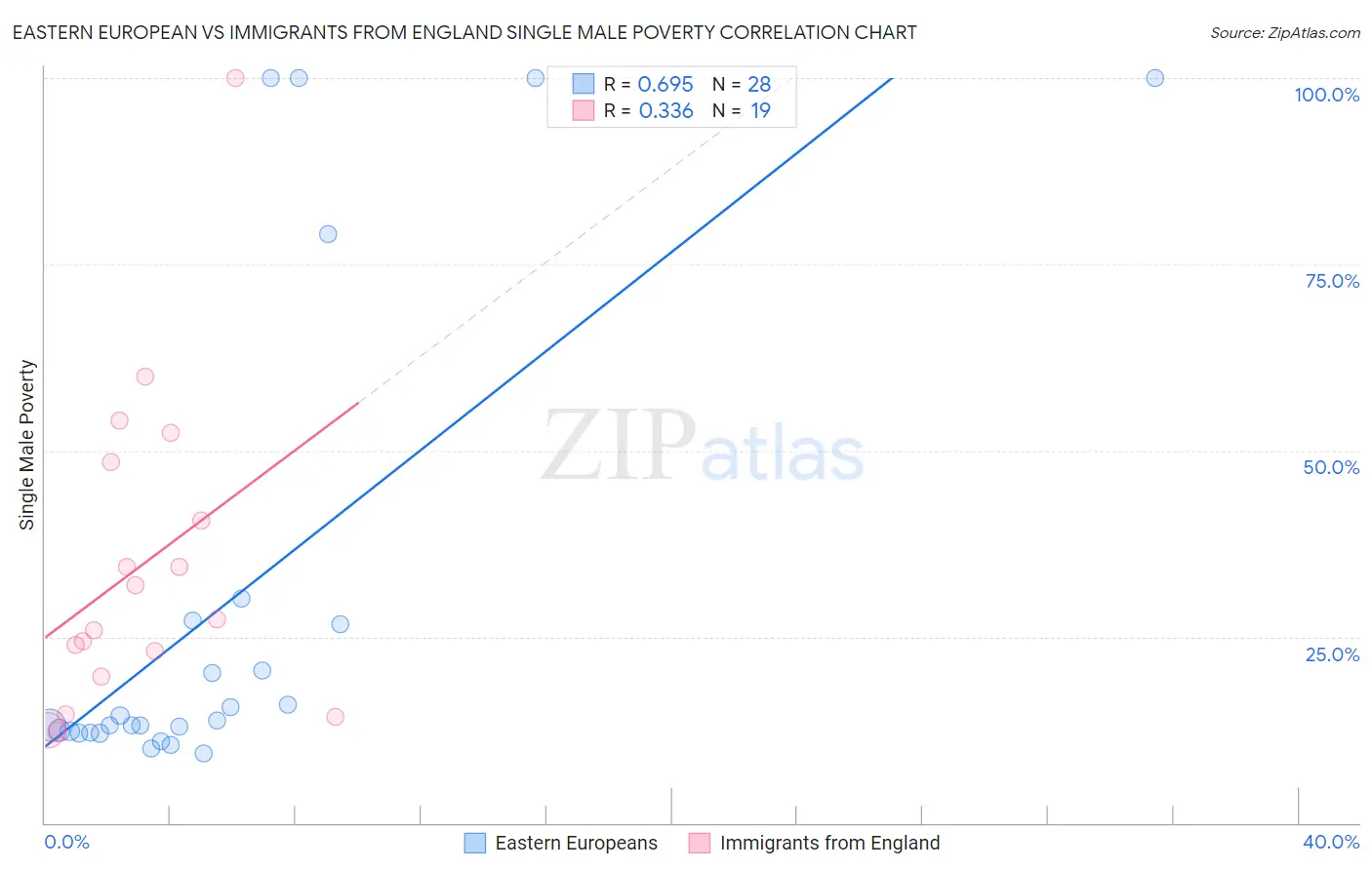 Eastern European vs Immigrants from England Single Male Poverty