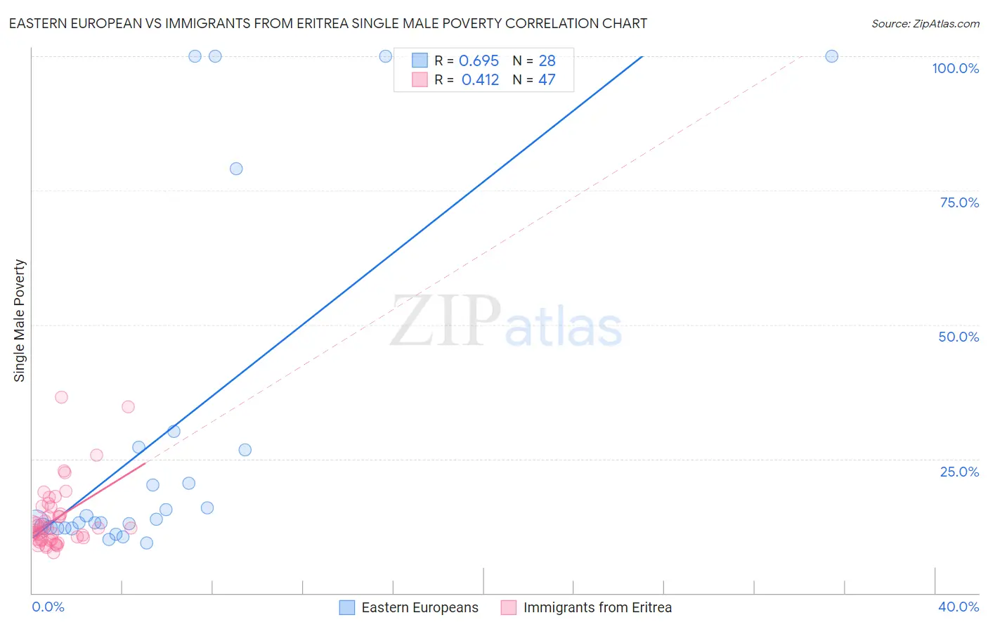 Eastern European vs Immigrants from Eritrea Single Male Poverty