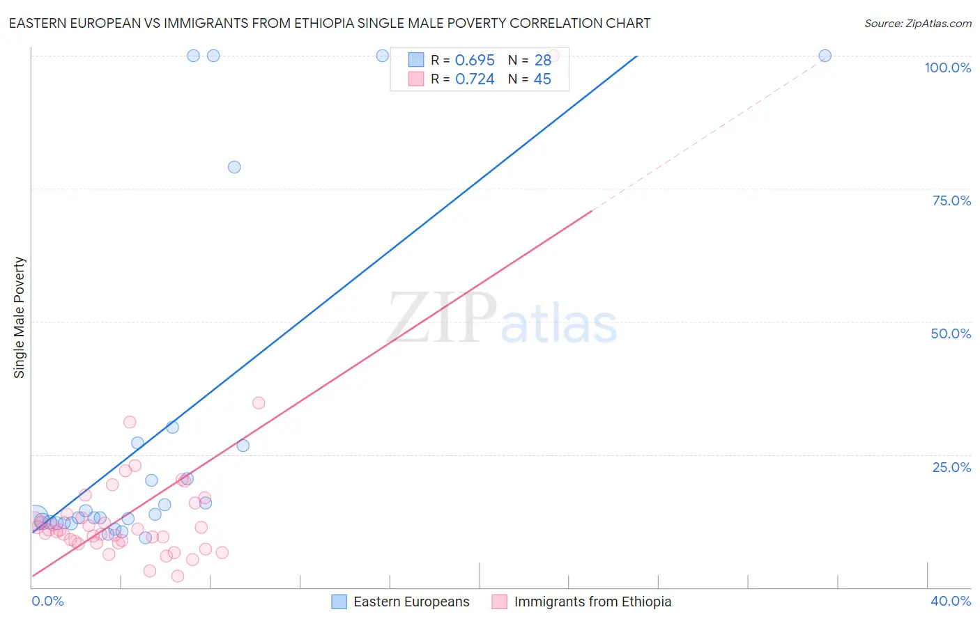 Eastern European vs Immigrants from Ethiopia Single Male Poverty