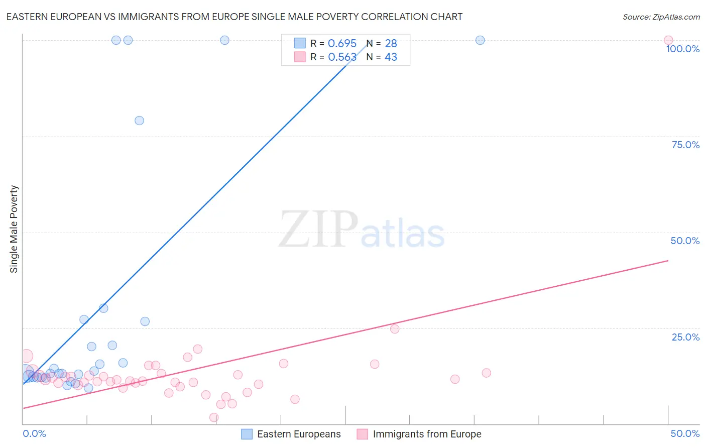 Eastern European vs Immigrants from Europe Single Male Poverty