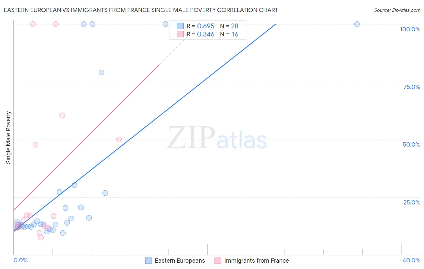 Eastern European vs Immigrants from France Single Male Poverty