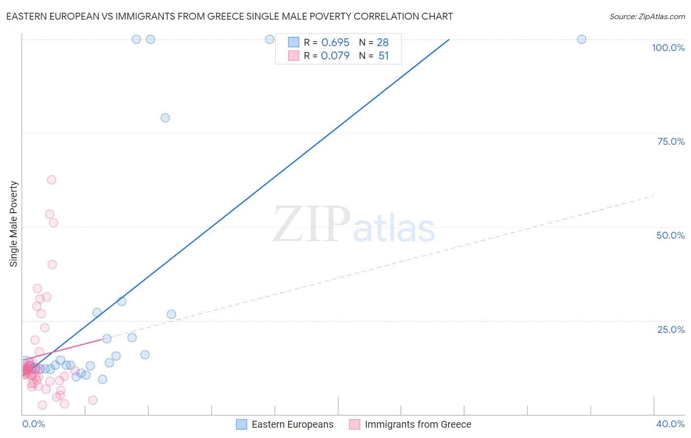 Eastern European vs Immigrants from Greece Single Male Poverty