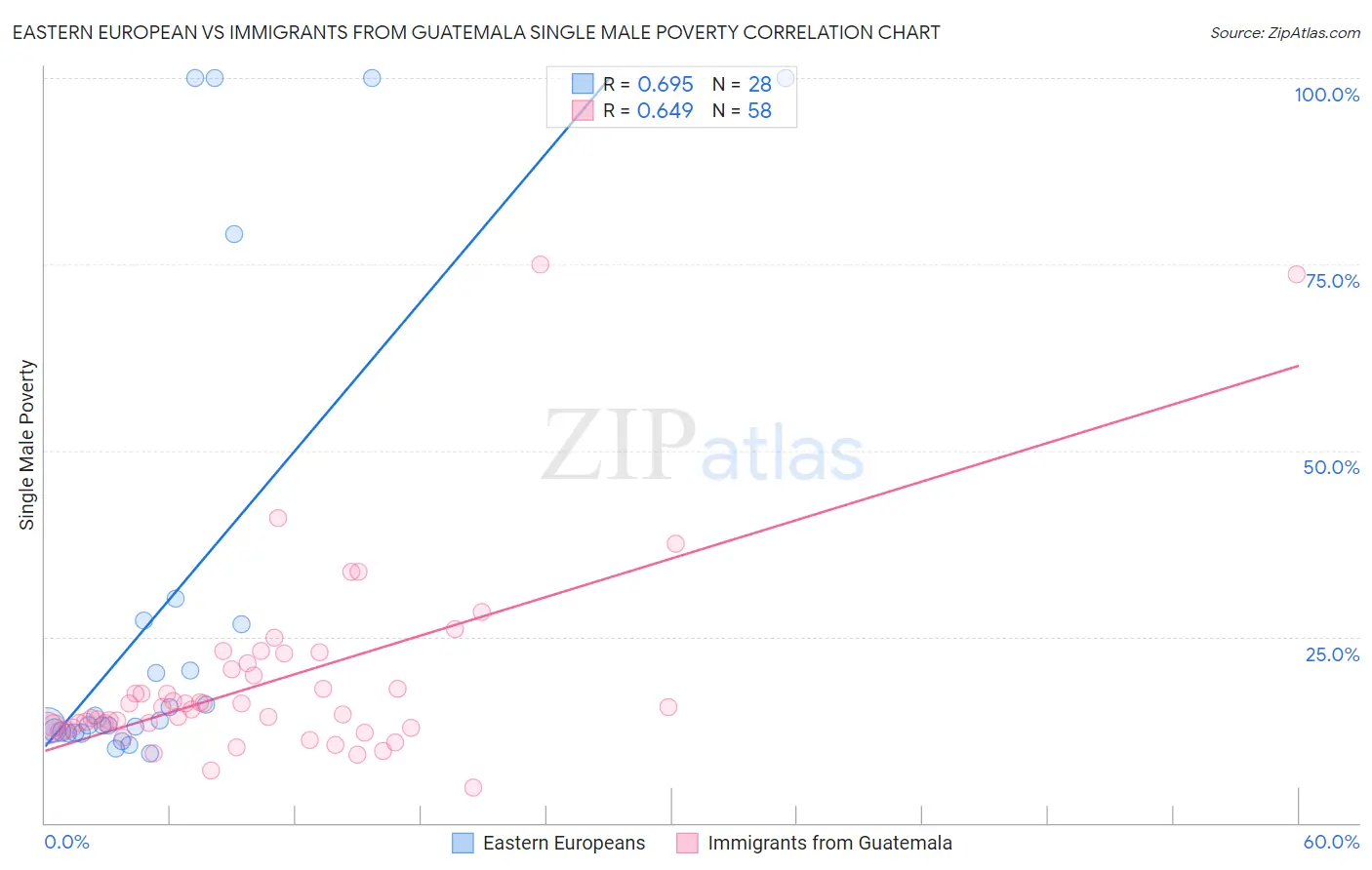 Eastern European vs Immigrants from Guatemala Single Male Poverty