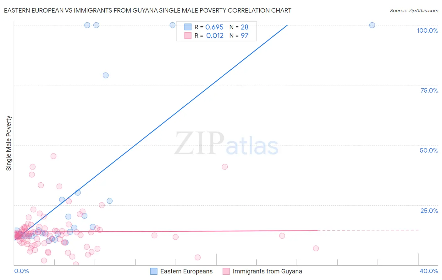 Eastern European vs Immigrants from Guyana Single Male Poverty