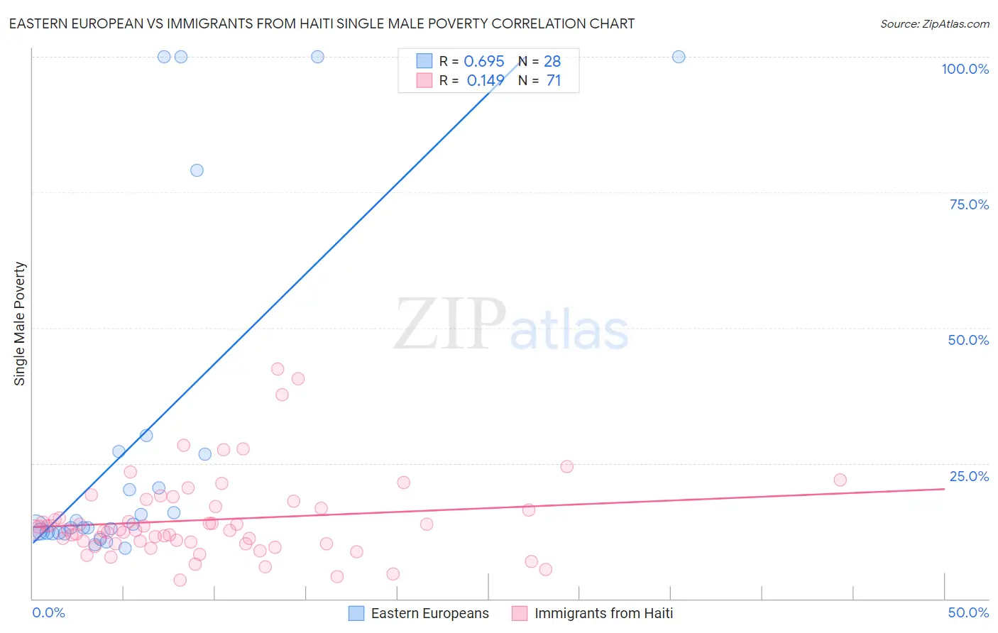 Eastern European vs Immigrants from Haiti Single Male Poverty