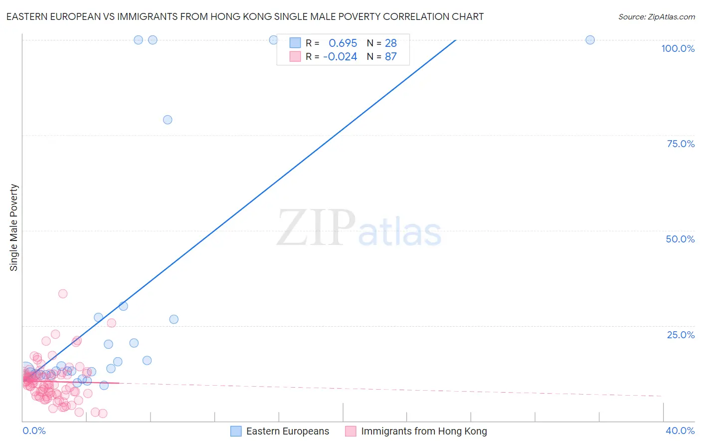 Eastern European vs Immigrants from Hong Kong Single Male Poverty