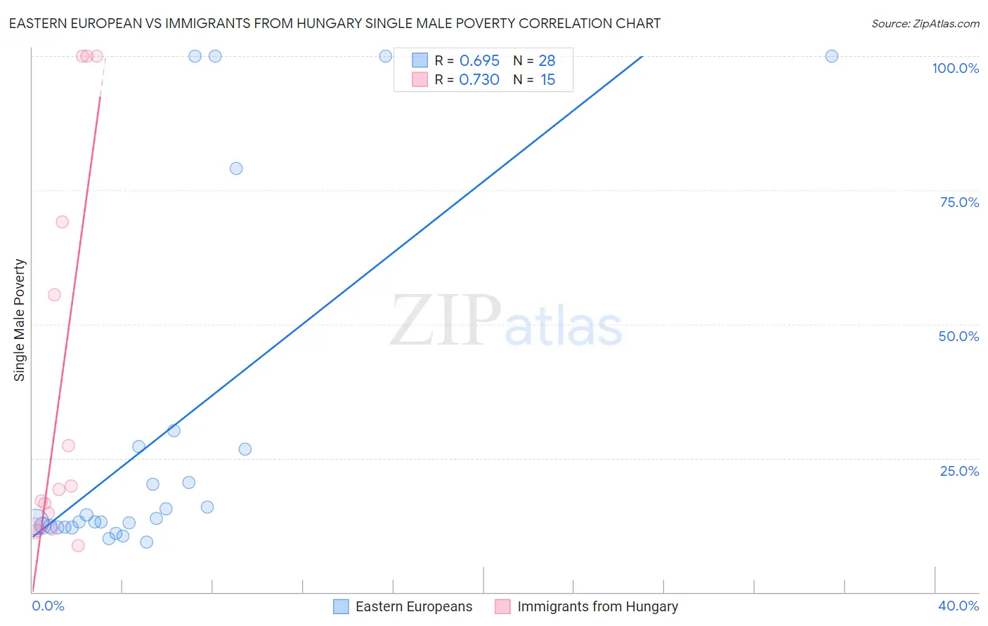 Eastern European vs Immigrants from Hungary Single Male Poverty