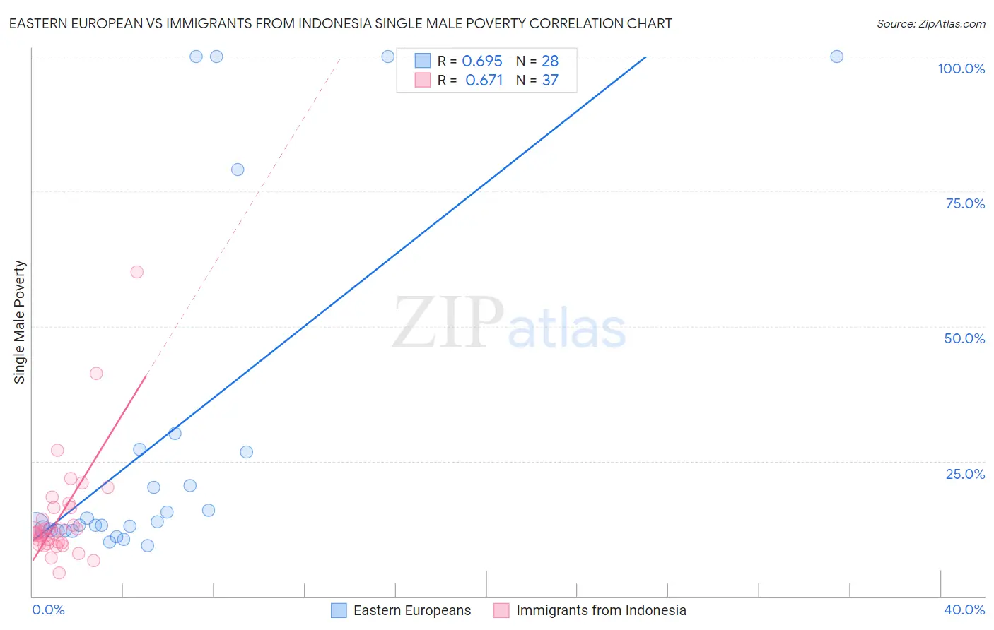 Eastern European vs Immigrants from Indonesia Single Male Poverty