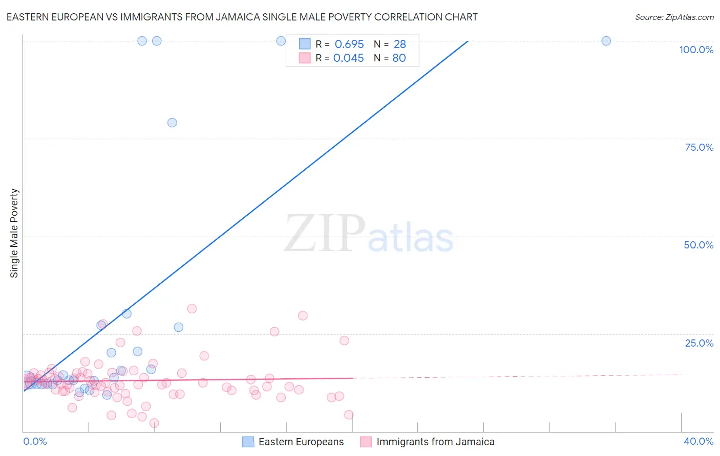 Eastern European vs Immigrants from Jamaica Single Male Poverty