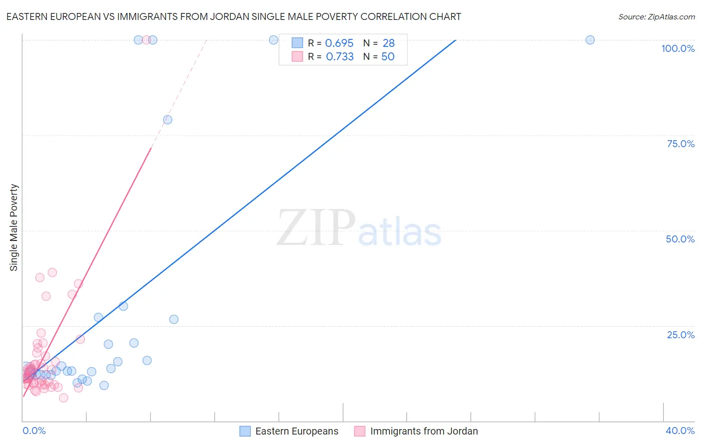 Eastern European vs Immigrants from Jordan Single Male Poverty