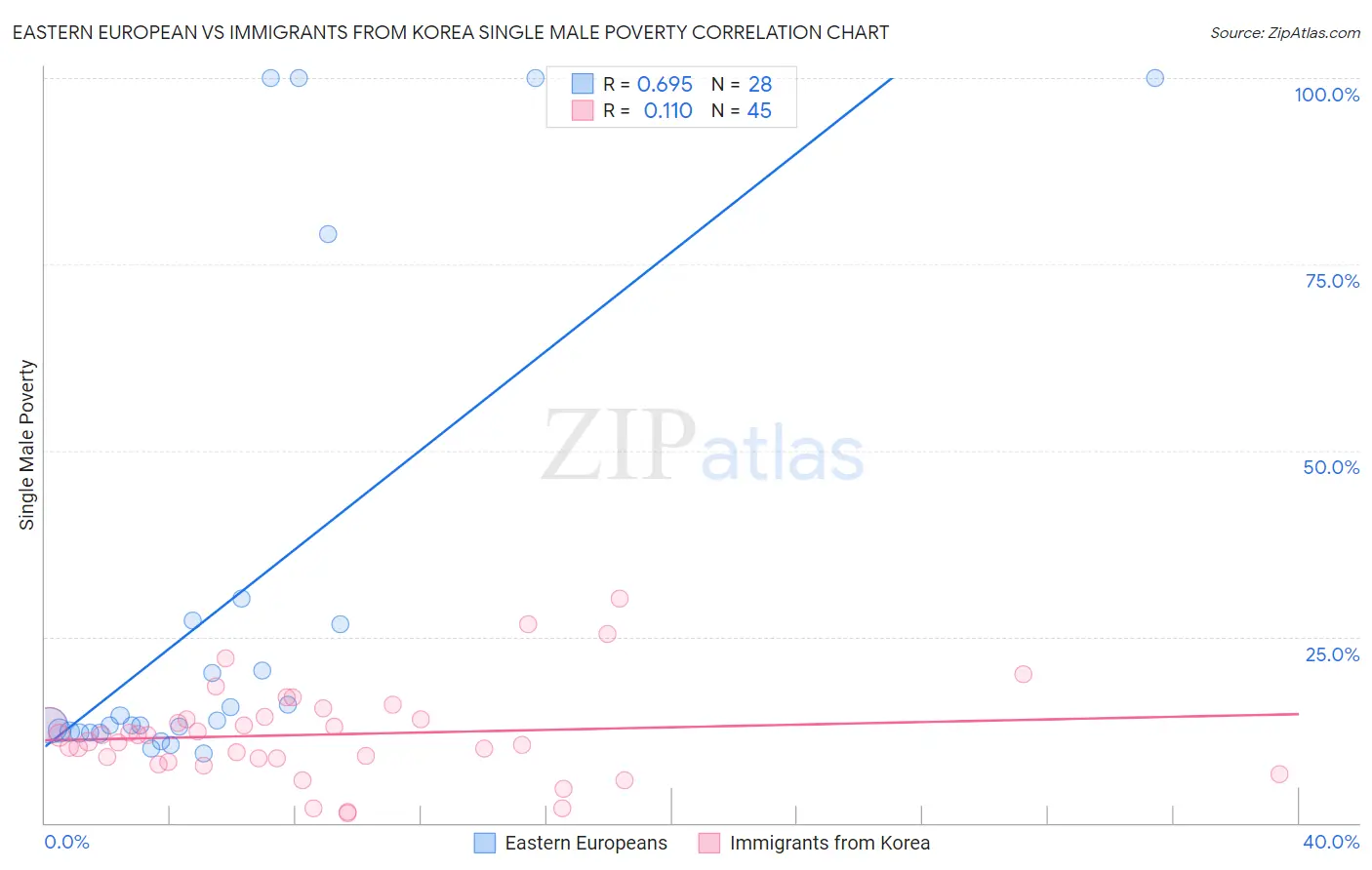Eastern European vs Immigrants from Korea Single Male Poverty