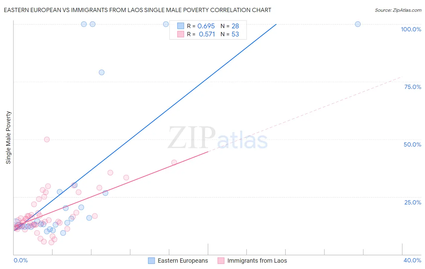 Eastern European vs Immigrants from Laos Single Male Poverty
