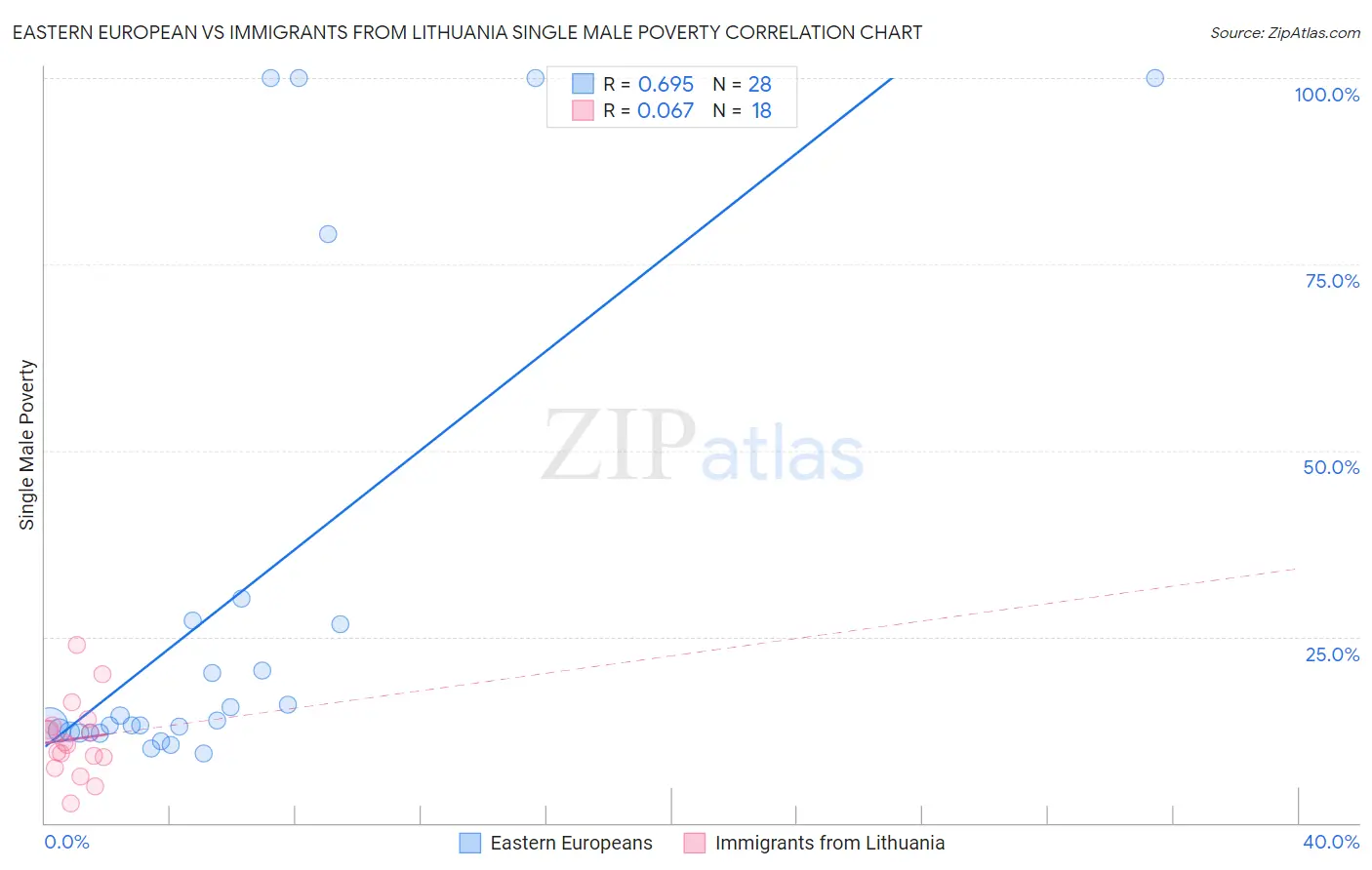 Eastern European vs Immigrants from Lithuania Single Male Poverty