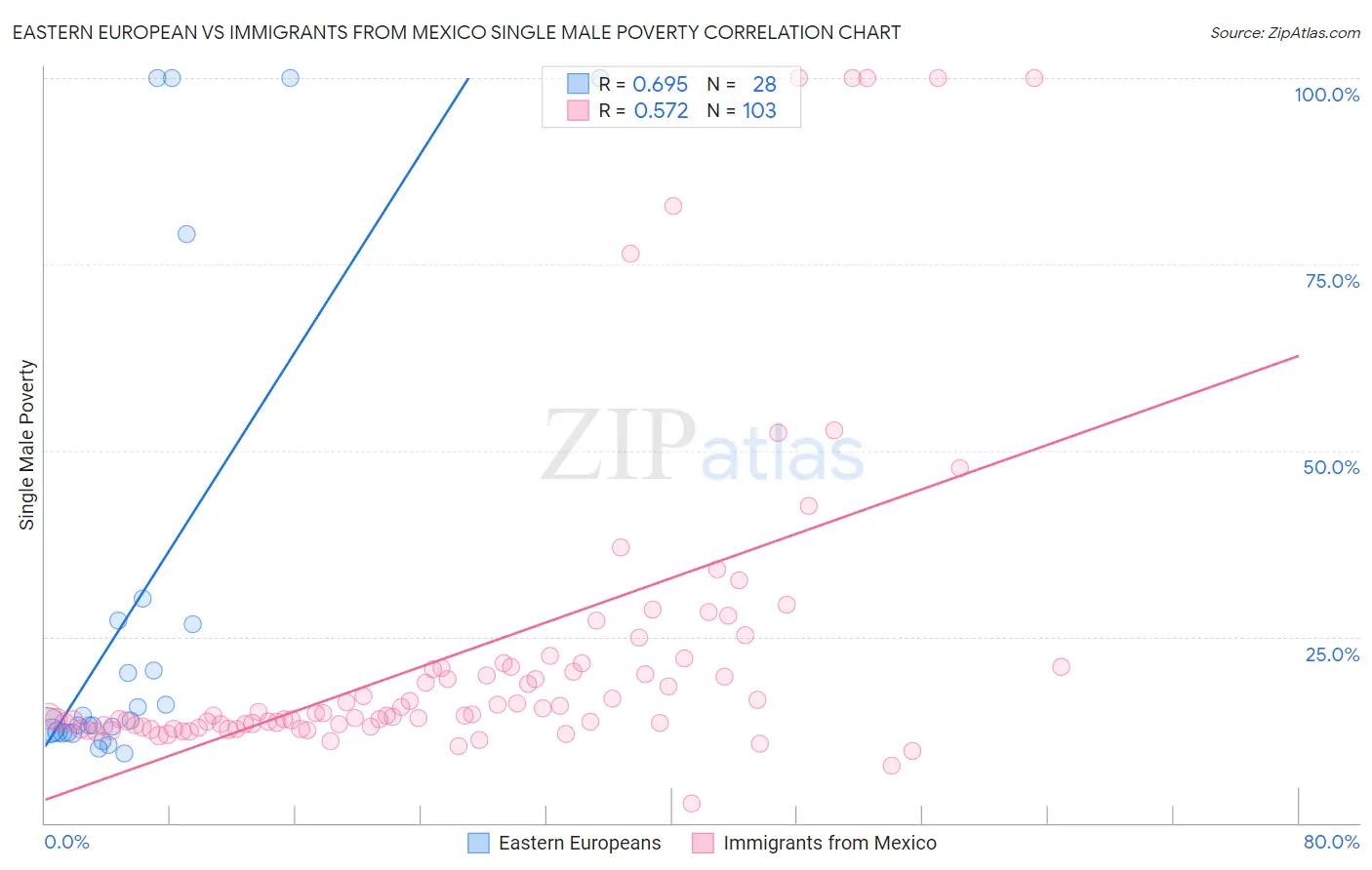 Eastern European vs Immigrants from Mexico Single Male Poverty