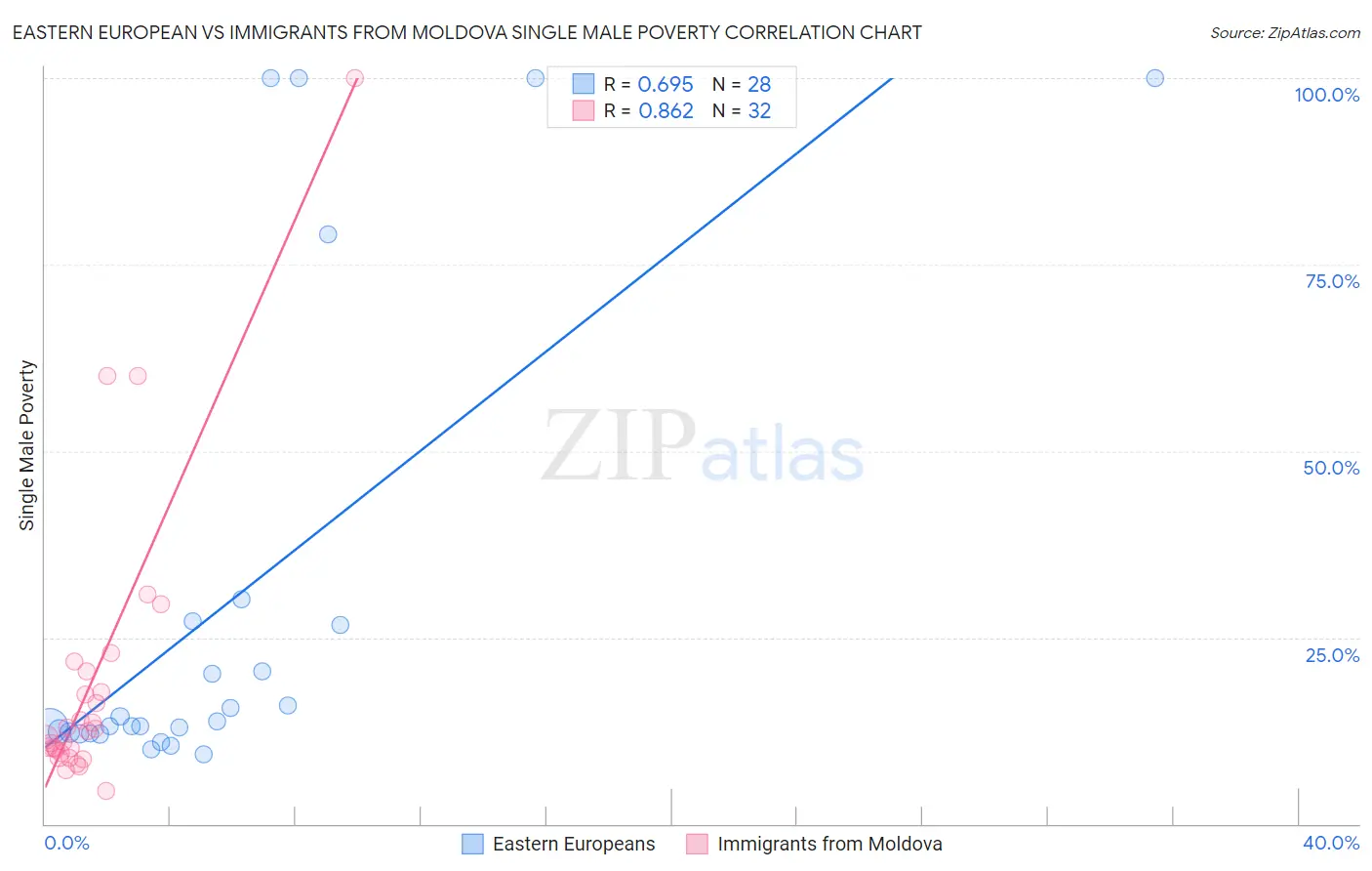 Eastern European vs Immigrants from Moldova Single Male Poverty