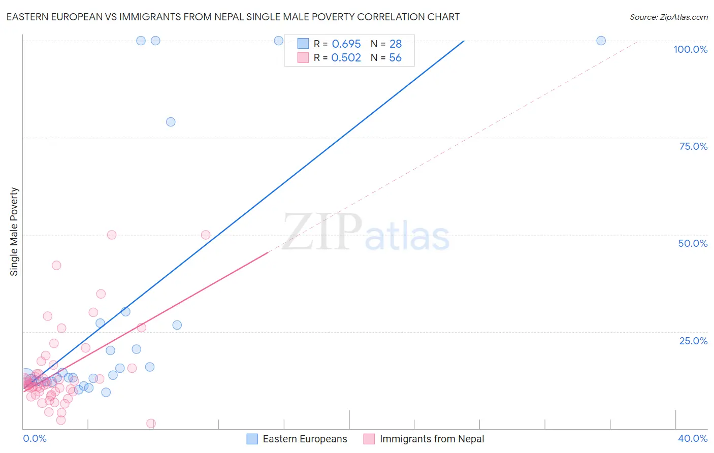 Eastern European vs Immigrants from Nepal Single Male Poverty