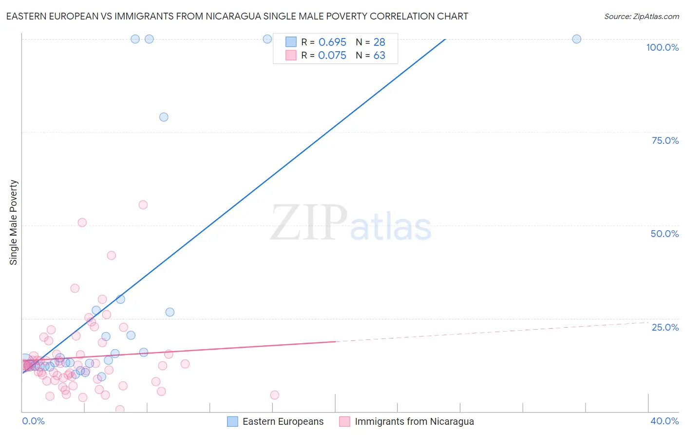 Eastern European vs Immigrants from Nicaragua Single Male Poverty