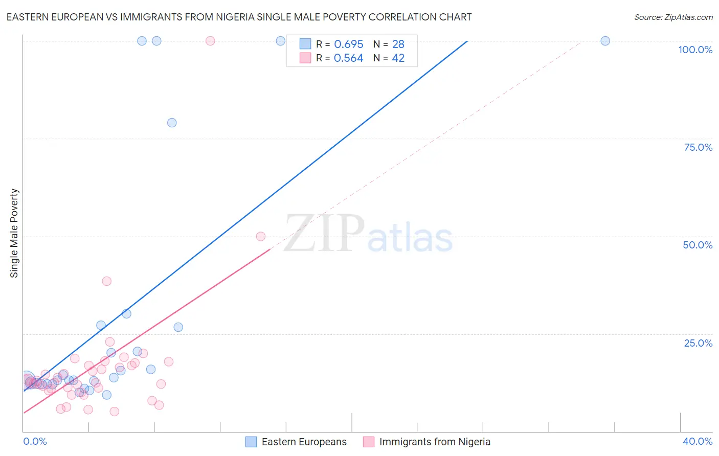Eastern European vs Immigrants from Nigeria Single Male Poverty