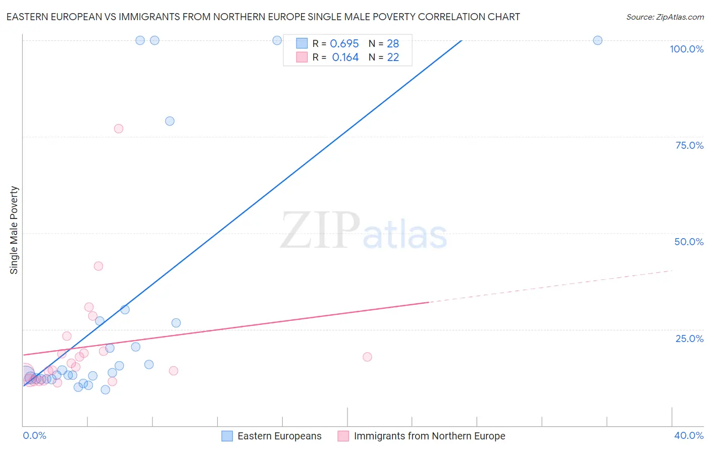 Eastern European vs Immigrants from Northern Europe Single Male Poverty