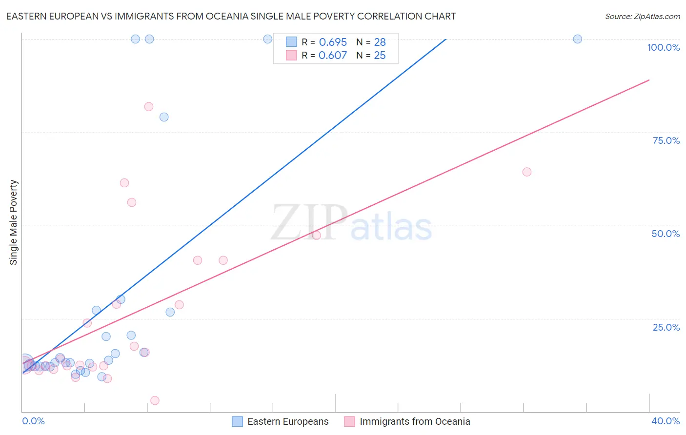 Eastern European vs Immigrants from Oceania Single Male Poverty