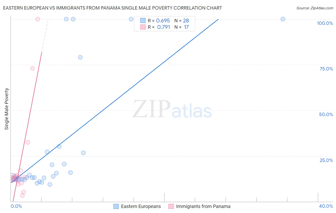 Eastern European vs Immigrants from Panama Single Male Poverty